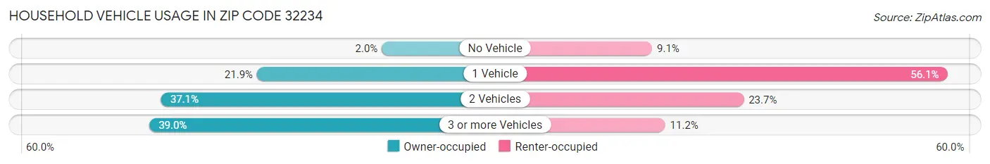 Household Vehicle Usage in Zip Code 32234