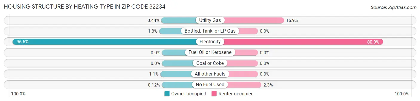 Housing Structure by Heating Type in Zip Code 32234