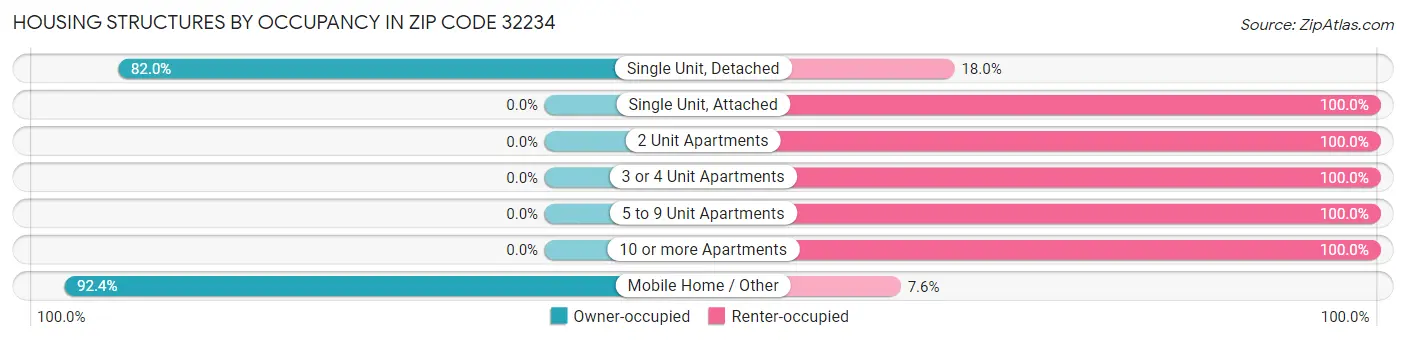 Housing Structures by Occupancy in Zip Code 32234