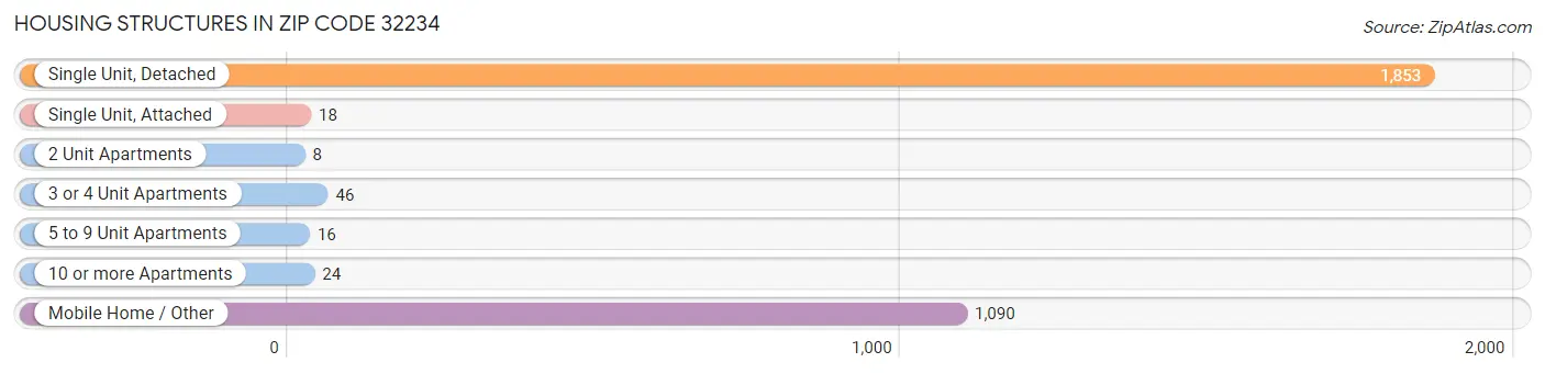 Housing Structures in Zip Code 32234