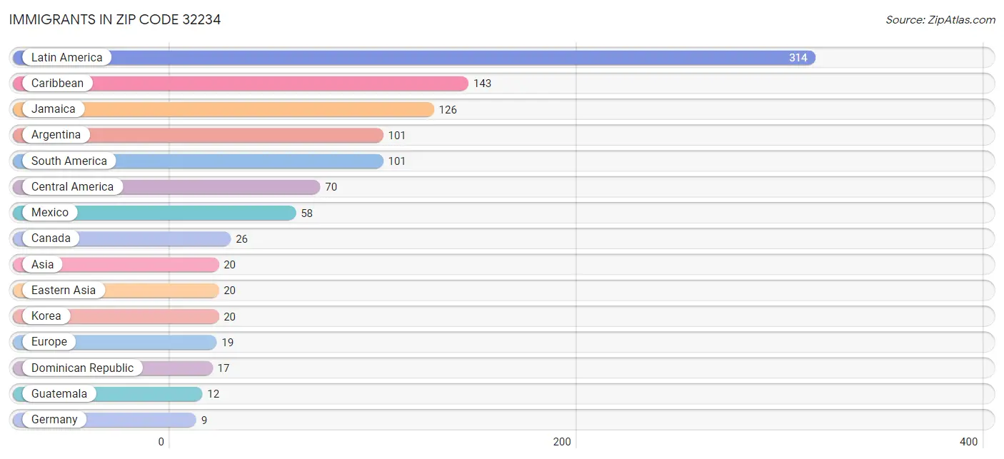 Immigrants in Zip Code 32234