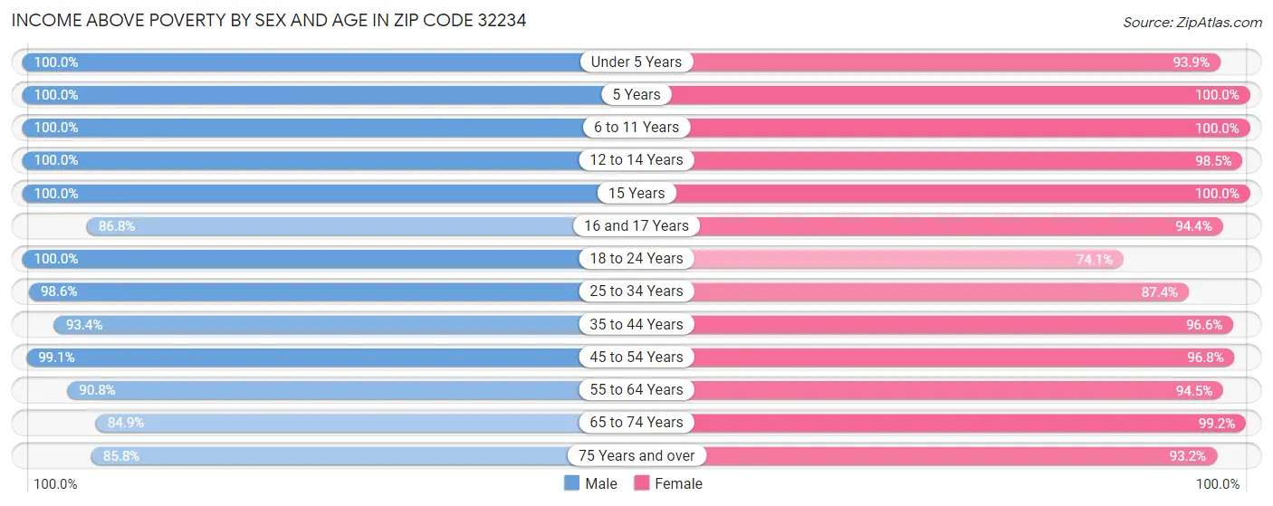 Income Above Poverty by Sex and Age in Zip Code 32234