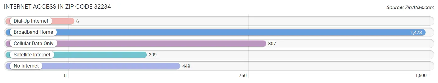 Internet Access in Zip Code 32234