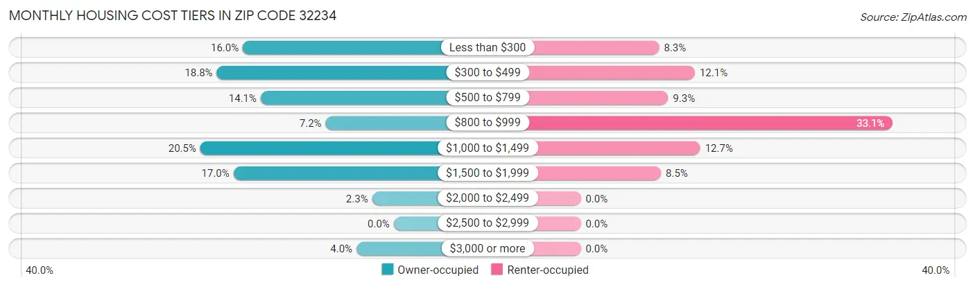 Monthly Housing Cost Tiers in Zip Code 32234