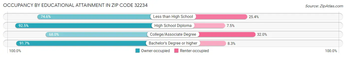 Occupancy by Educational Attainment in Zip Code 32234