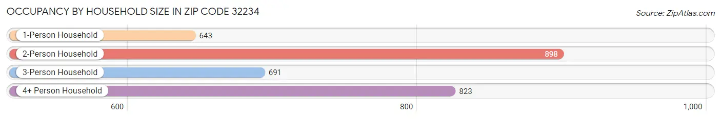 Occupancy by Household Size in Zip Code 32234