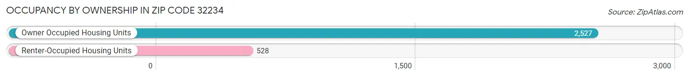 Occupancy by Ownership in Zip Code 32234