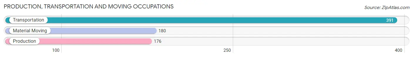 Production, Transportation and Moving Occupations in Zip Code 32234