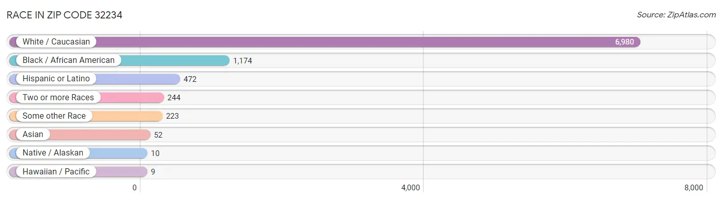Race in Zip Code 32234