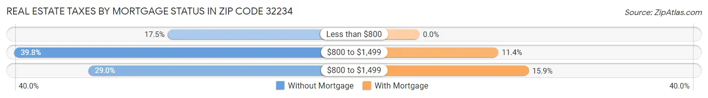 Real Estate Taxes by Mortgage Status in Zip Code 32234