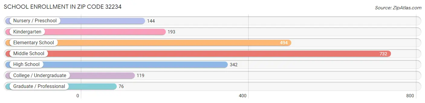 School Enrollment in Zip Code 32234