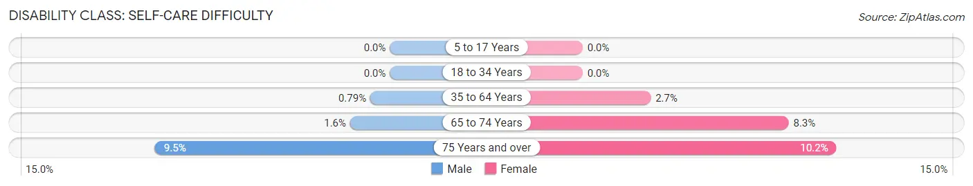 Disability in Zip Code 32234: <span>Self-Care Difficulty</span>