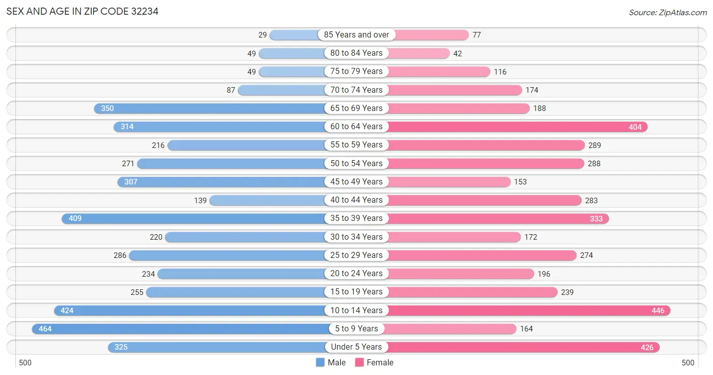 Sex and Age in Zip Code 32234