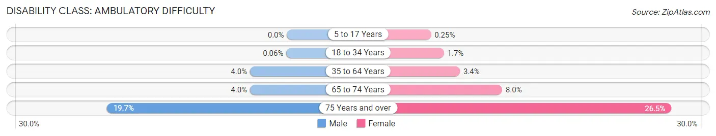 Disability in Zip Code 32309: <span>Ambulatory Difficulty</span>