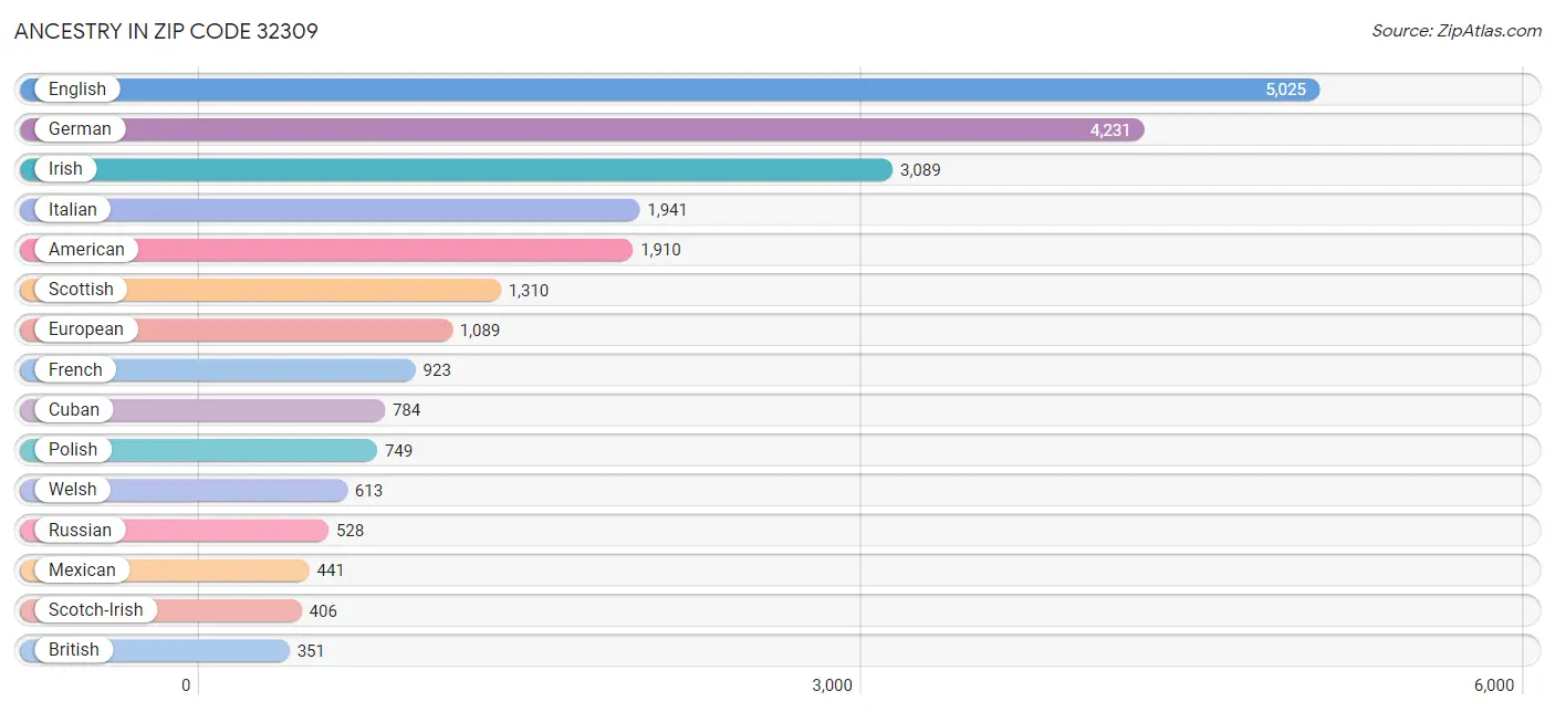 Ancestry in Zip Code 32309