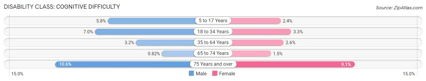 Disability in Zip Code 32309: <span>Cognitive Difficulty</span>