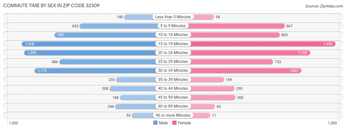 Commute Time by Sex in Zip Code 32309