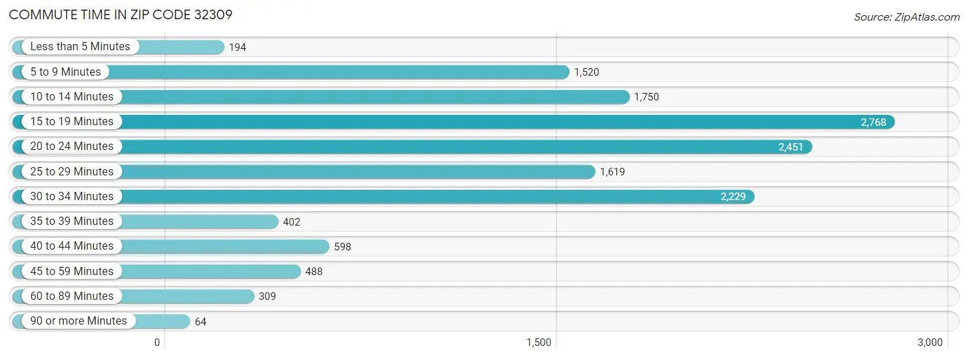 Commute Time in Zip Code 32309