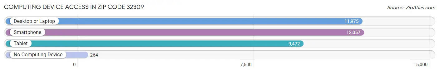 Computing Device Access in Zip Code 32309