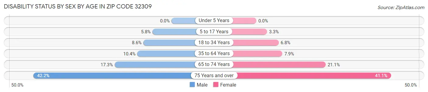 Disability Status by Sex by Age in Zip Code 32309