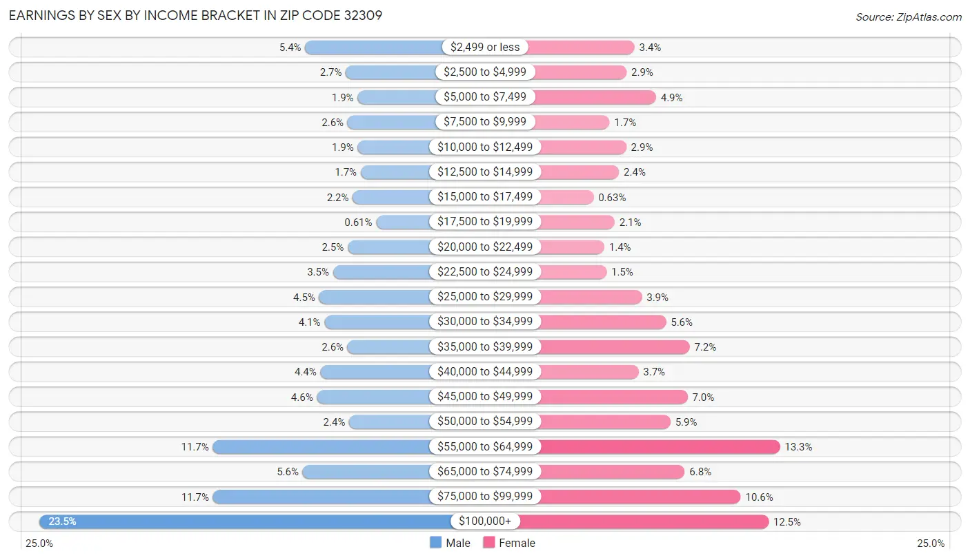 Earnings by Sex by Income Bracket in Zip Code 32309