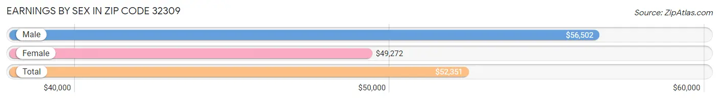 Earnings by Sex in Zip Code 32309