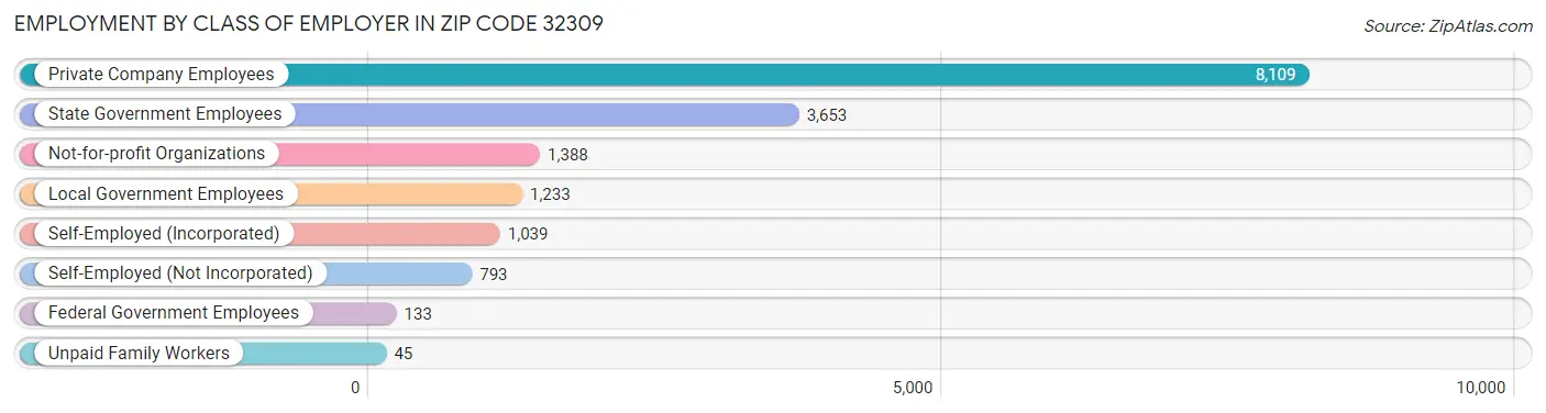 Employment by Class of Employer in Zip Code 32309