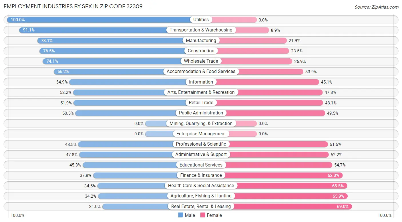 Employment Industries by Sex in Zip Code 32309