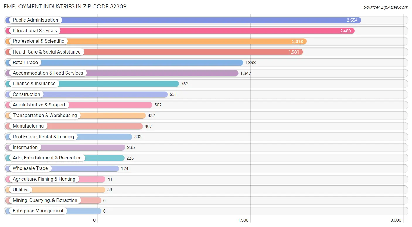 Employment Industries in Zip Code 32309