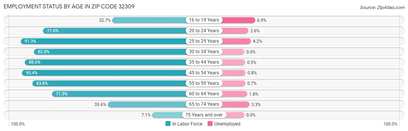 Employment Status by Age in Zip Code 32309