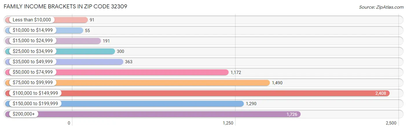 Family Income Brackets in Zip Code 32309