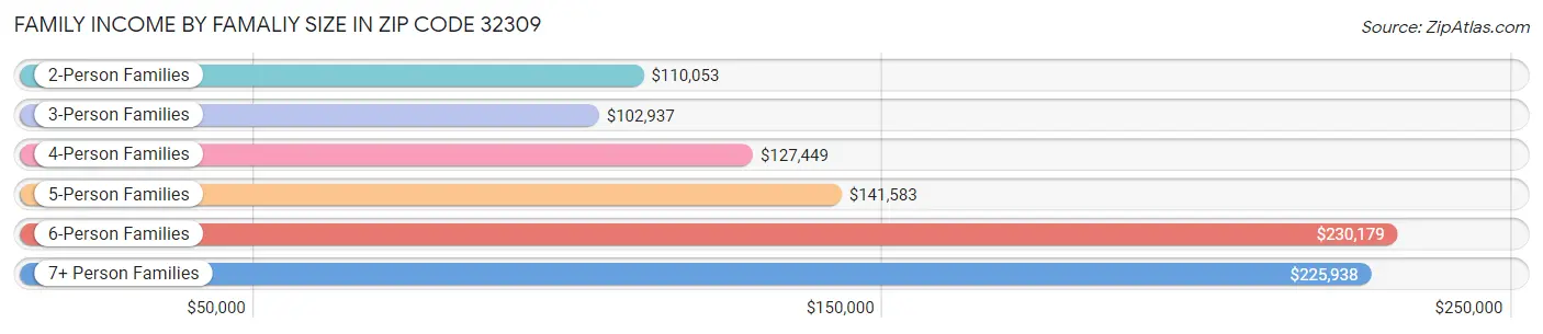 Family Income by Famaliy Size in Zip Code 32309