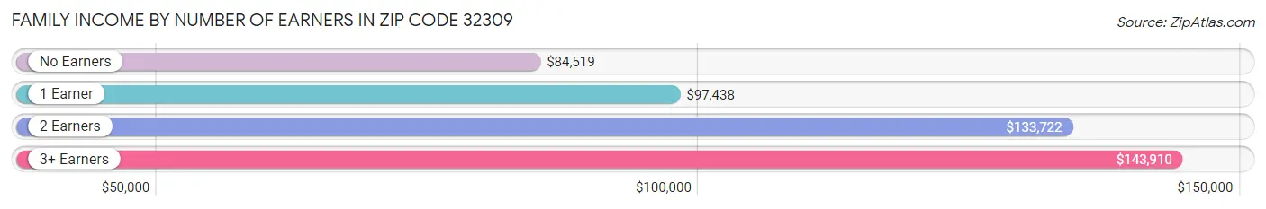 Family Income by Number of Earners in Zip Code 32309