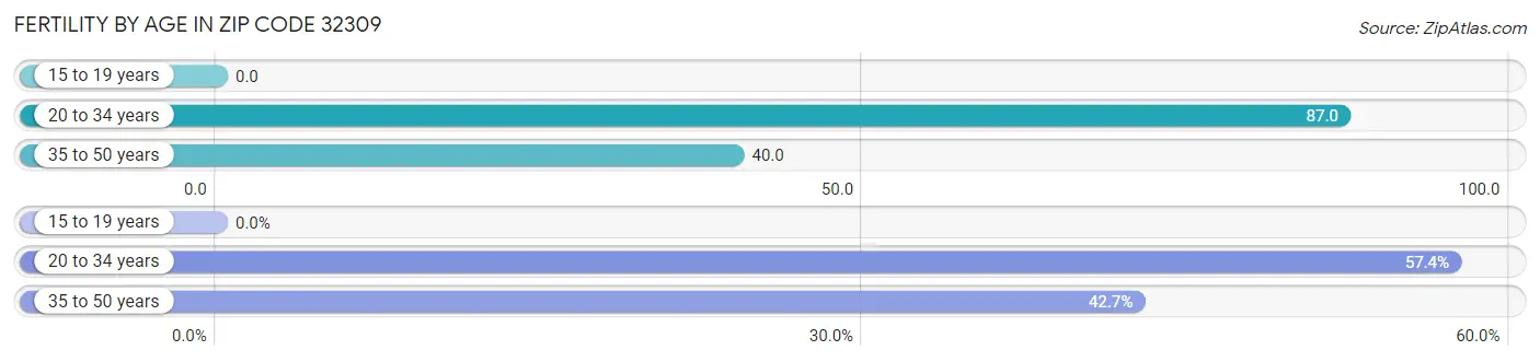 Female Fertility by Age in Zip Code 32309