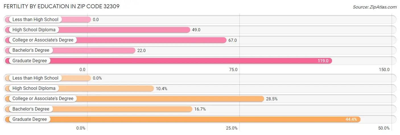 Female Fertility by Education Attainment in Zip Code 32309