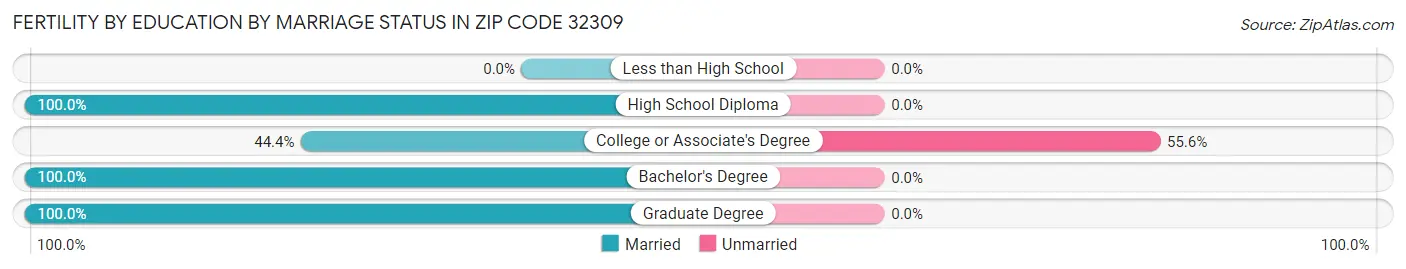 Female Fertility by Education by Marriage Status in Zip Code 32309