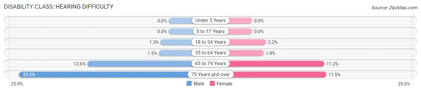 Disability in Zip Code 32309: <span>Hearing Difficulty</span>