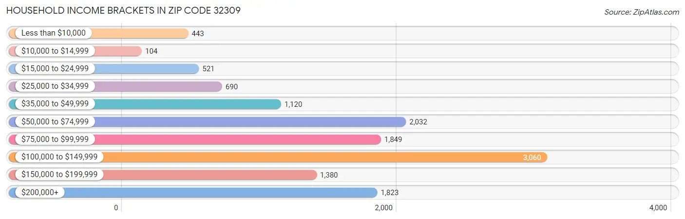 Household Income Brackets in Zip Code 32309