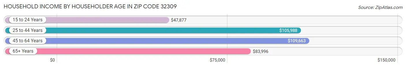 Household Income by Householder Age in Zip Code 32309