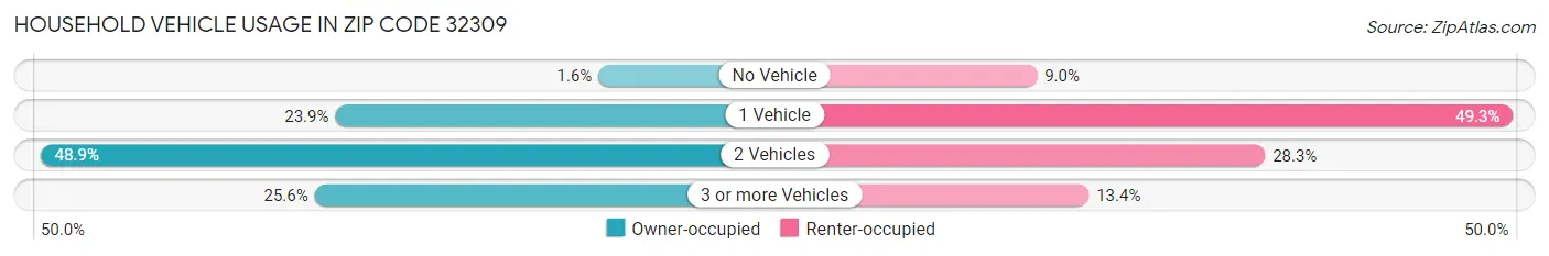 Household Vehicle Usage in Zip Code 32309