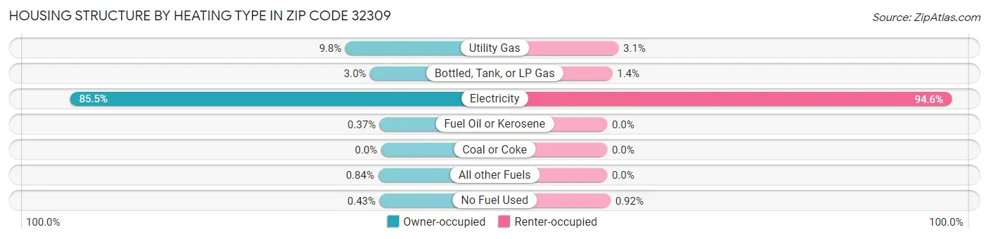 Housing Structure by Heating Type in Zip Code 32309