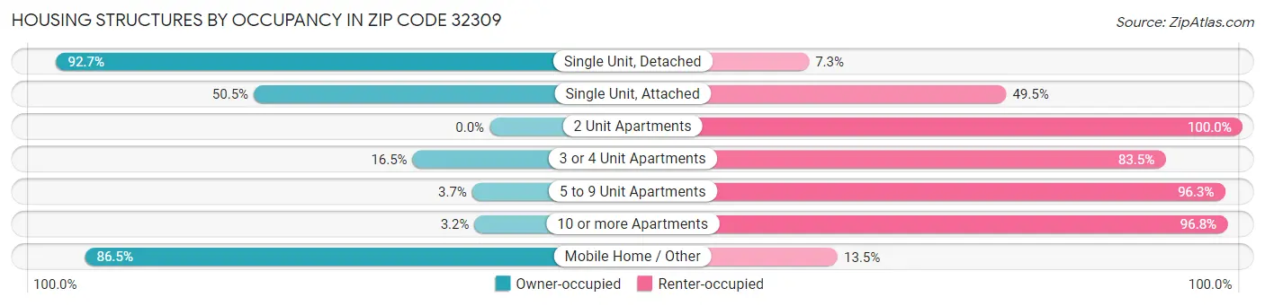 Housing Structures by Occupancy in Zip Code 32309