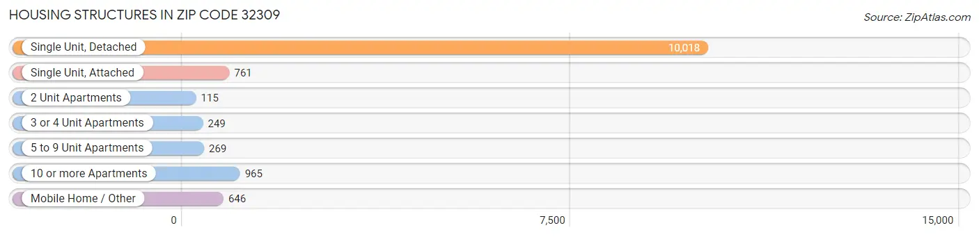 Housing Structures in Zip Code 32309