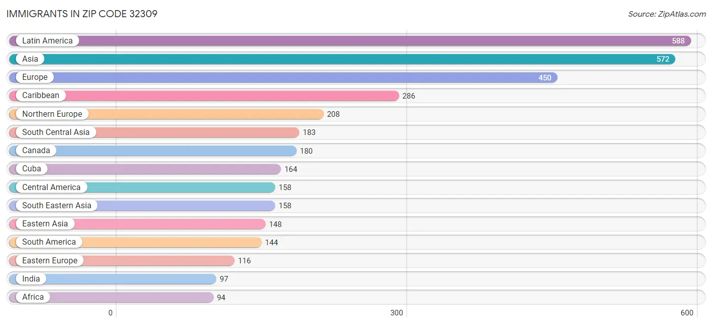 Immigrants in Zip Code 32309