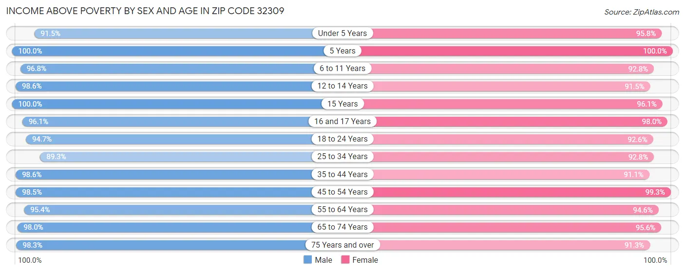 Income Above Poverty by Sex and Age in Zip Code 32309