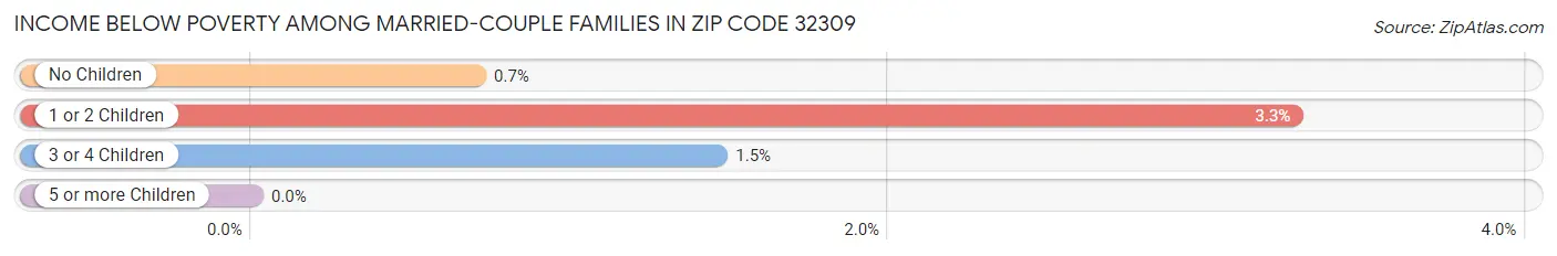 Income Below Poverty Among Married-Couple Families in Zip Code 32309