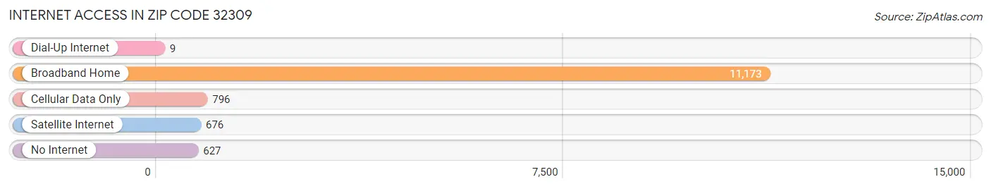 Internet Access in Zip Code 32309