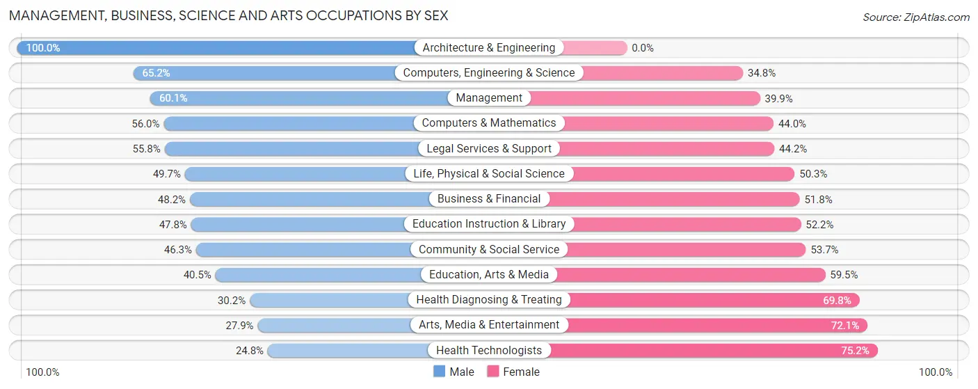 Management, Business, Science and Arts Occupations by Sex in Zip Code 32309