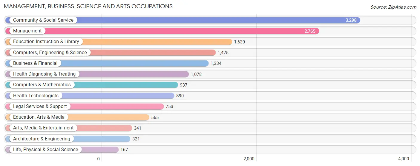 Management, Business, Science and Arts Occupations in Zip Code 32309