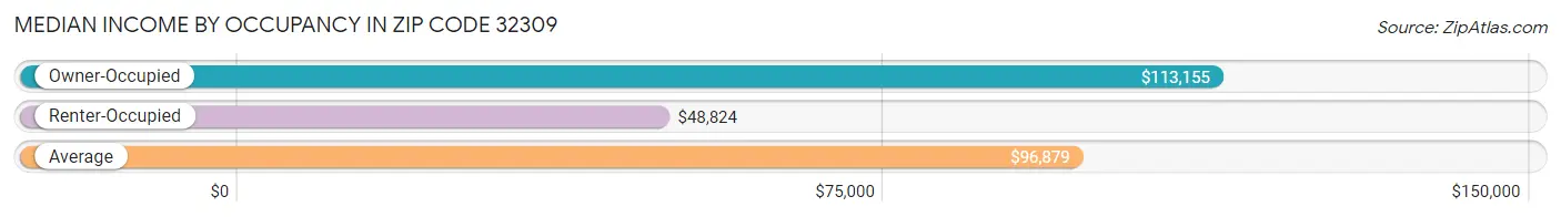 Median Income by Occupancy in Zip Code 32309